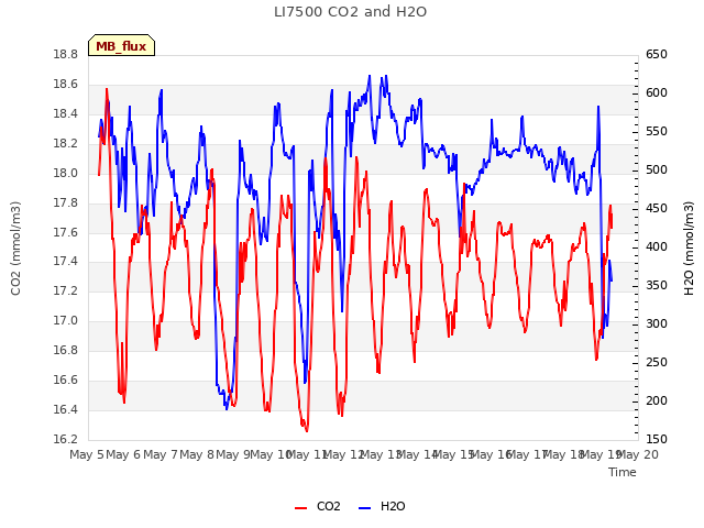 plot of LI7500 CO2 and H2O