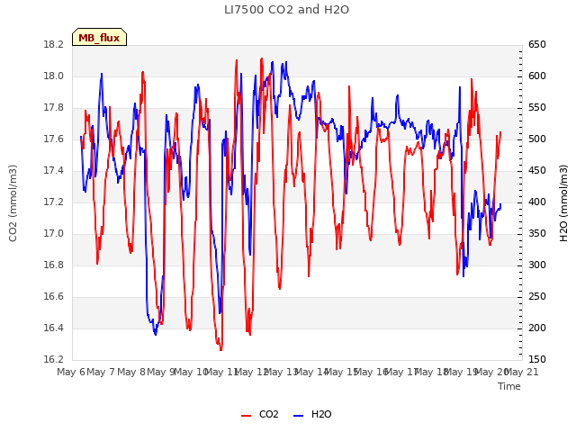 plot of LI7500 CO2 and H2O