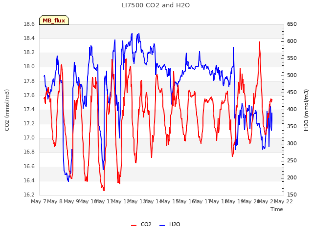 plot of LI7500 CO2 and H2O