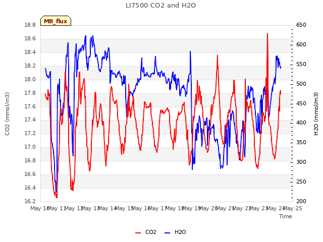 plot of LI7500 CO2 and H2O