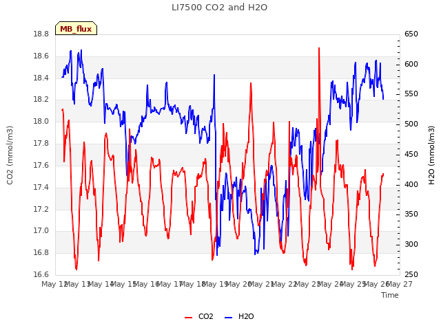 plot of LI7500 CO2 and H2O