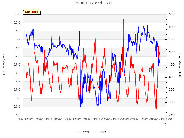plot of LI7500 CO2 and H2O