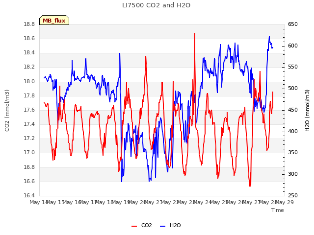 plot of LI7500 CO2 and H2O