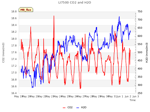 plot of LI7500 CO2 and H2O