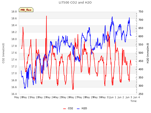 plot of LI7500 CO2 and H2O