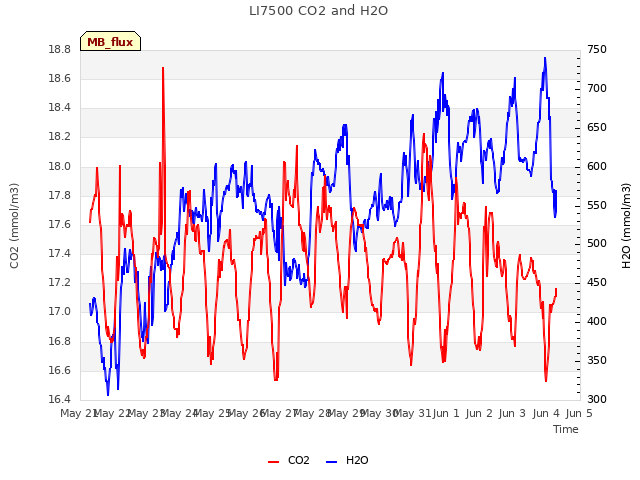 plot of LI7500 CO2 and H2O