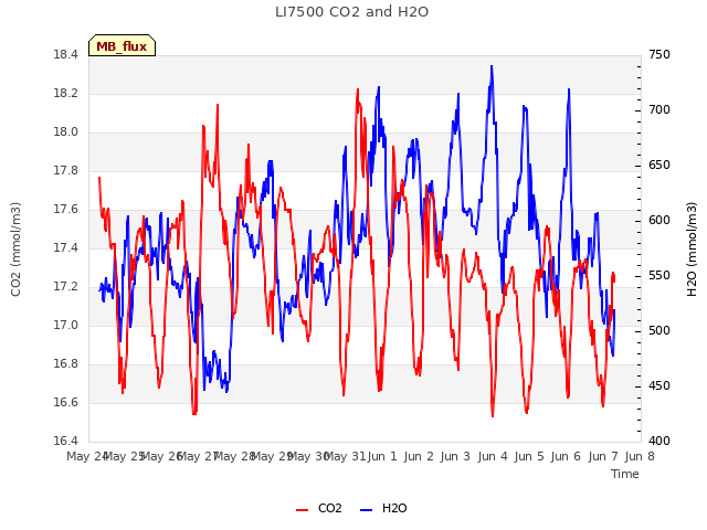 plot of LI7500 CO2 and H2O