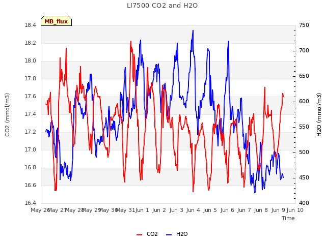 plot of LI7500 CO2 and H2O