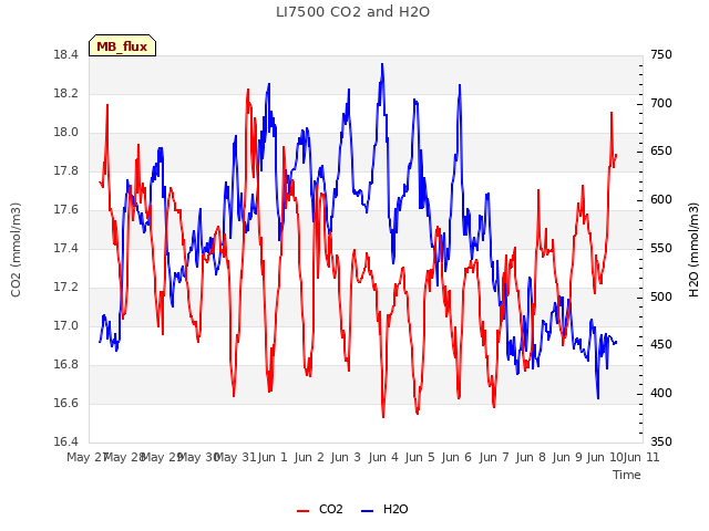 plot of LI7500 CO2 and H2O