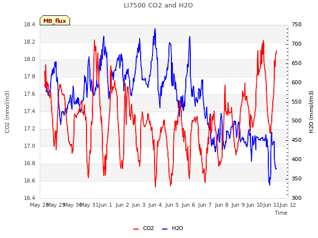 plot of LI7500 CO2 and H2O