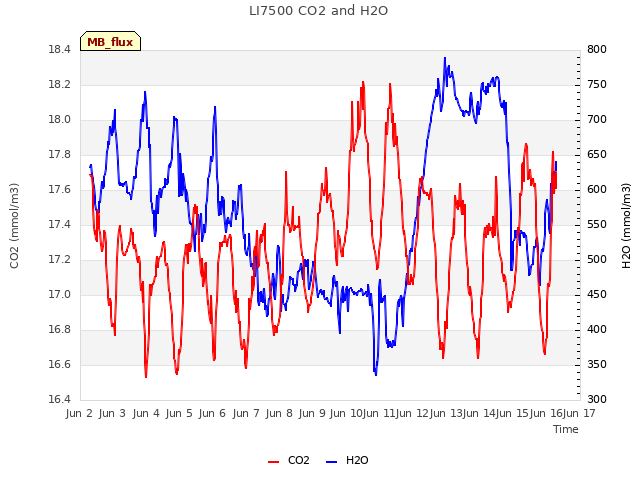 plot of LI7500 CO2 and H2O