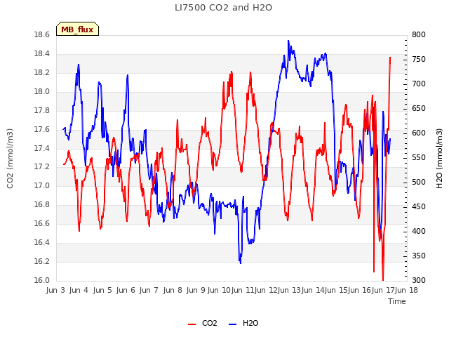 plot of LI7500 CO2 and H2O