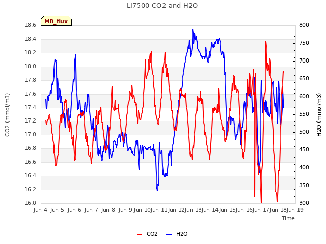 plot of LI7500 CO2 and H2O