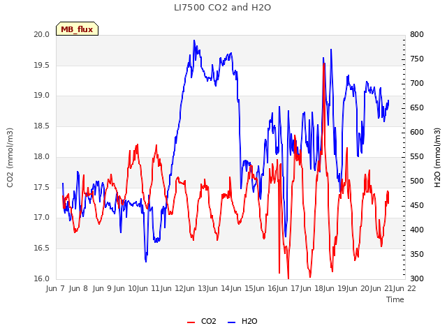 plot of LI7500 CO2 and H2O