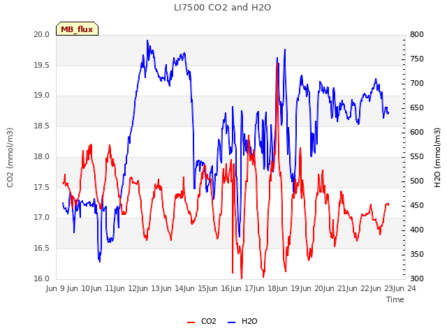 plot of LI7500 CO2 and H2O