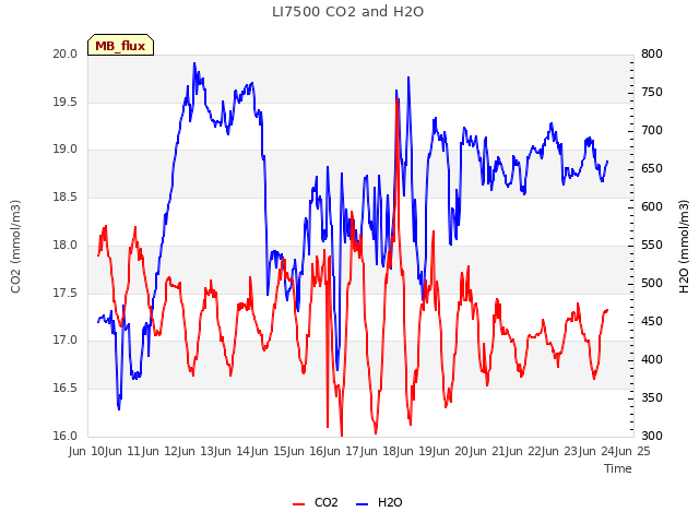 plot of LI7500 CO2 and H2O