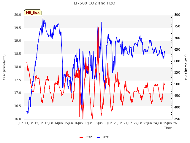 plot of LI7500 CO2 and H2O