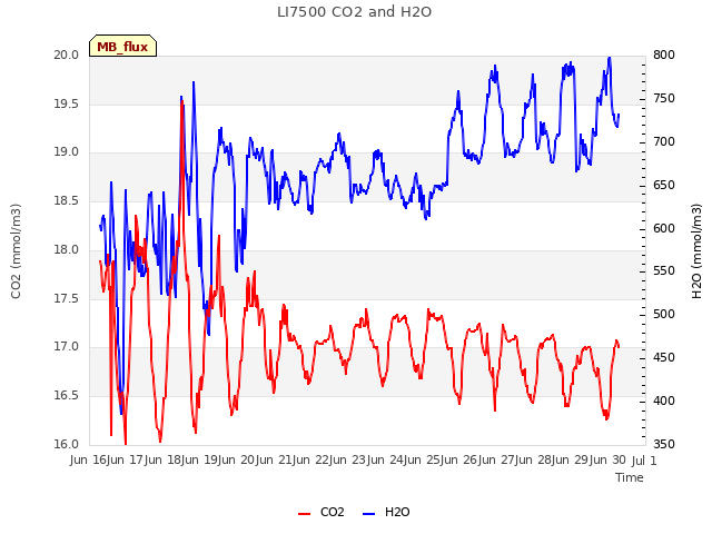 plot of LI7500 CO2 and H2O