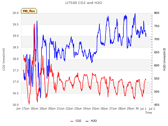 plot of LI7500 CO2 and H2O