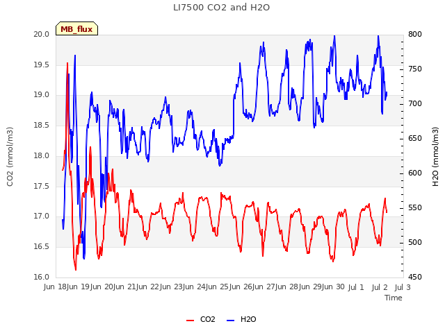 plot of LI7500 CO2 and H2O