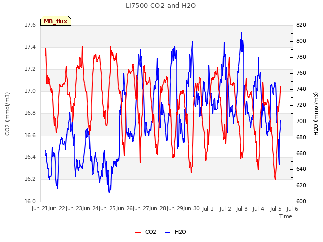 plot of LI7500 CO2 and H2O