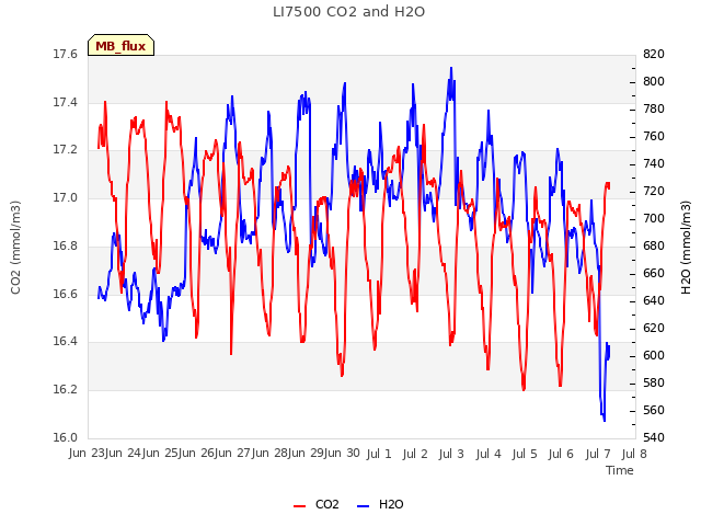 plot of LI7500 CO2 and H2O