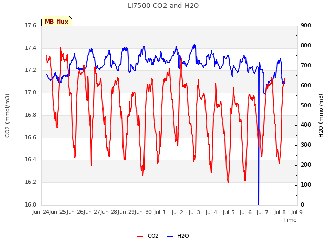 plot of LI7500 CO2 and H2O