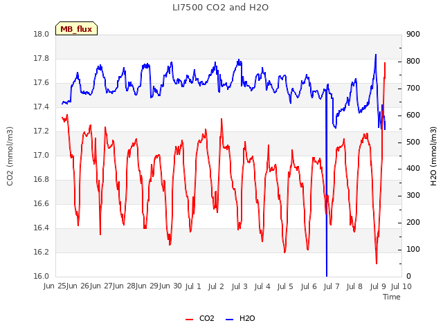 plot of LI7500 CO2 and H2O