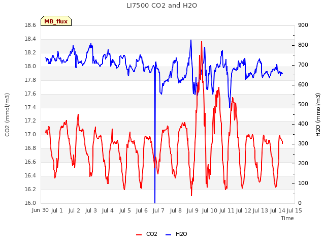 plot of LI7500 CO2 and H2O