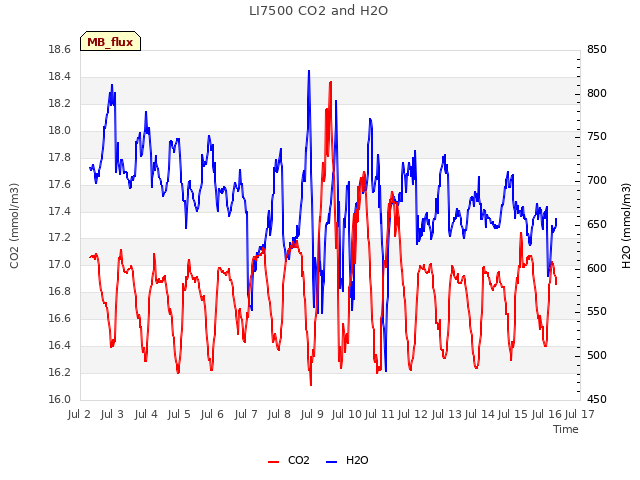 plot of LI7500 CO2 and H2O