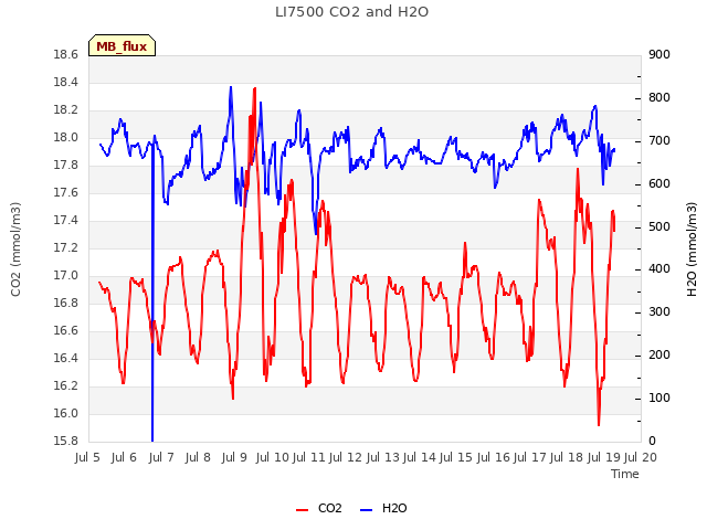 plot of LI7500 CO2 and H2O