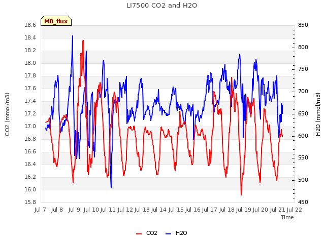 plot of LI7500 CO2 and H2O