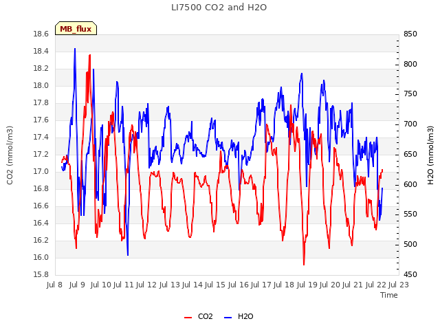 plot of LI7500 CO2 and H2O