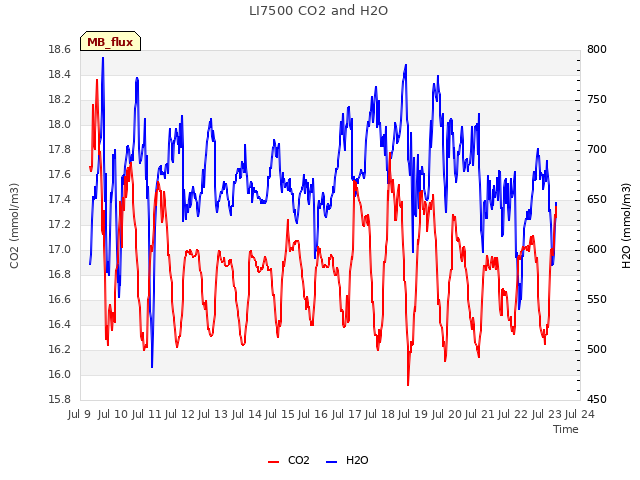 plot of LI7500 CO2 and H2O