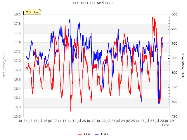 plot of LI7500 CO2 and H2O