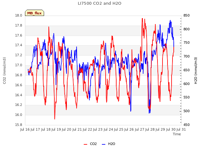 plot of LI7500 CO2 and H2O