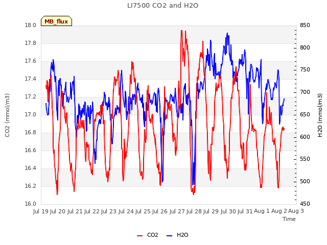 plot of LI7500 CO2 and H2O