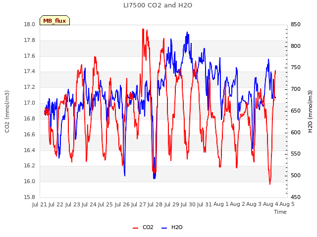 plot of LI7500 CO2 and H2O