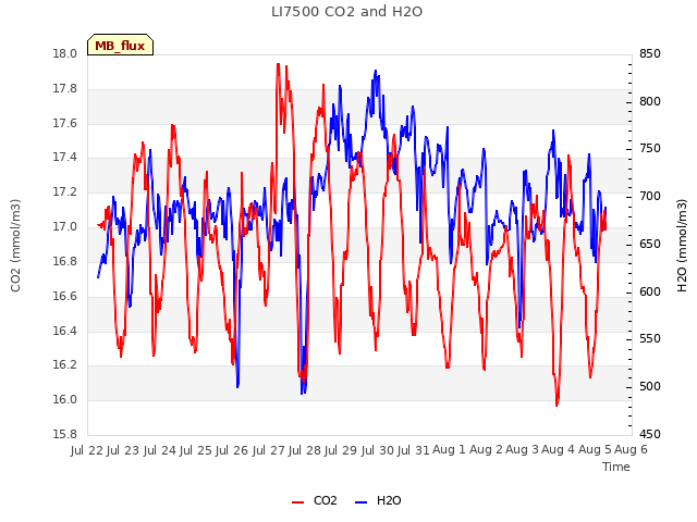 plot of LI7500 CO2 and H2O