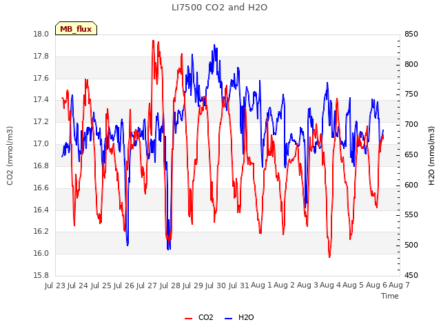 plot of LI7500 CO2 and H2O