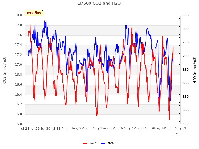 plot of LI7500 CO2 and H2O