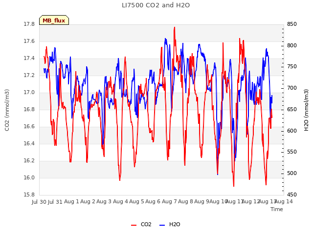 plot of LI7500 CO2 and H2O