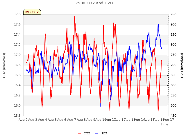 plot of LI7500 CO2 and H2O