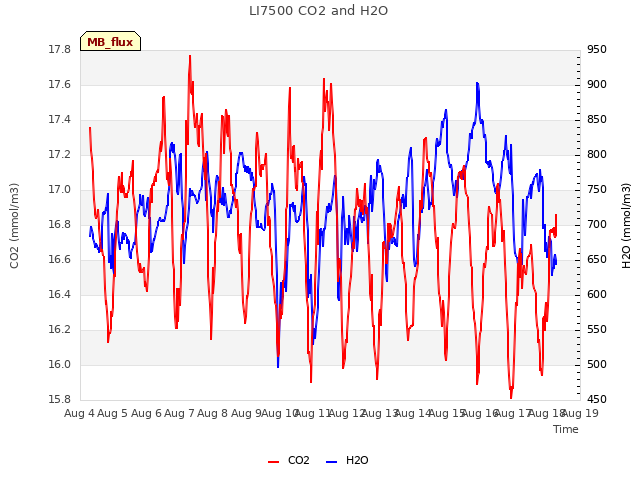 plot of LI7500 CO2 and H2O