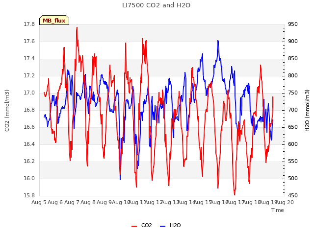 plot of LI7500 CO2 and H2O