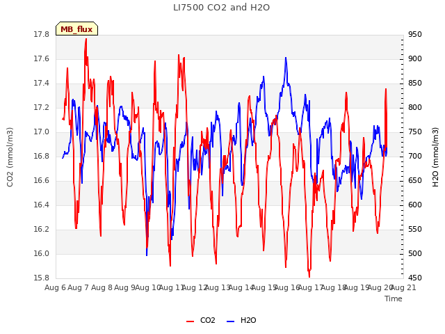 plot of LI7500 CO2 and H2O