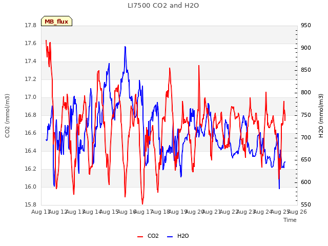 plot of LI7500 CO2 and H2O