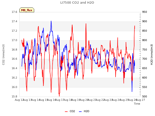 plot of LI7500 CO2 and H2O