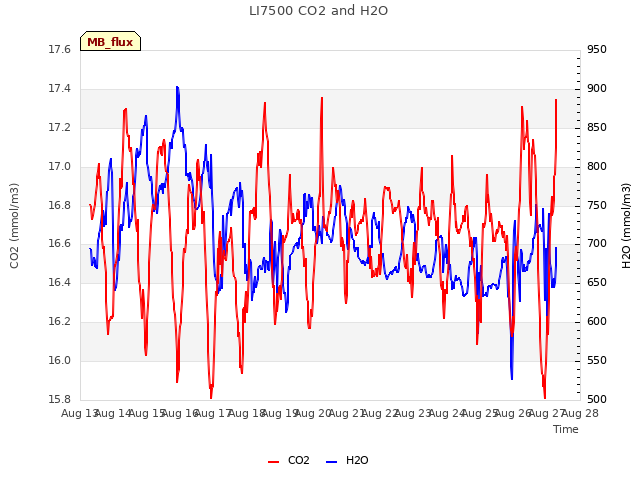 plot of LI7500 CO2 and H2O