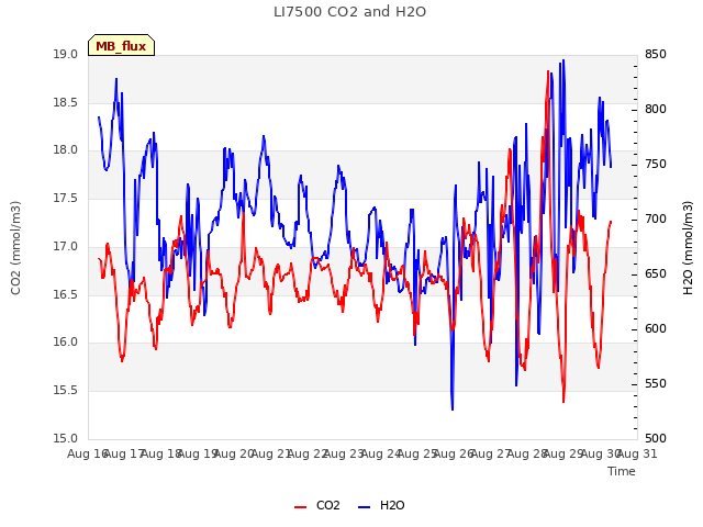 plot of LI7500 CO2 and H2O